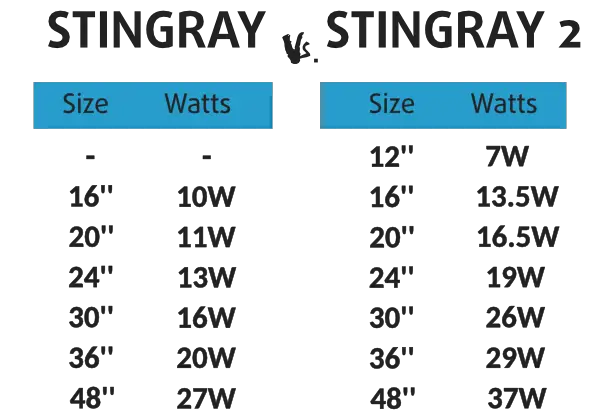 Stingray vs Stingray 2 watts power use wattage