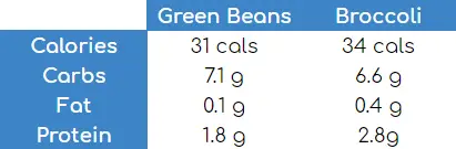 green bean vs broccoli vitamins minerals nutirional value